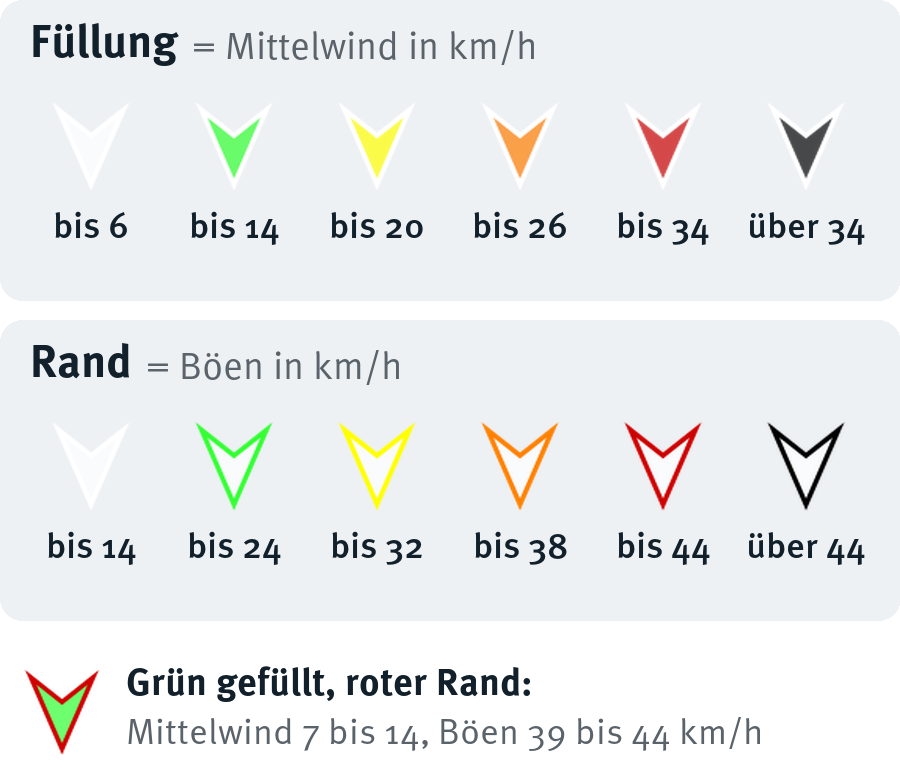 Legende der Windpfeile: Füllung = Mittelwind bis 6, 14, 20, 26, 34 und über 34 km/h; Rand = Böen bis 14, 24, 32, 38, 44 und über 44 km/h